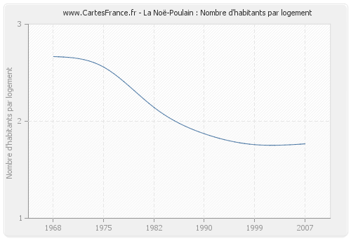 La Noë-Poulain : Nombre d'habitants par logement